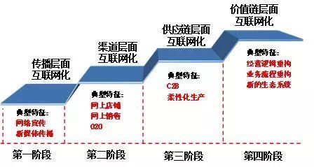 產(chǎn)業(yè)互聯(lián)網(wǎng)時代已至 互聯(lián)網(wǎng)銷售的革新與機遇